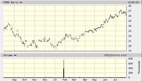 Putnam Large Cap Growth B (POGBX) .